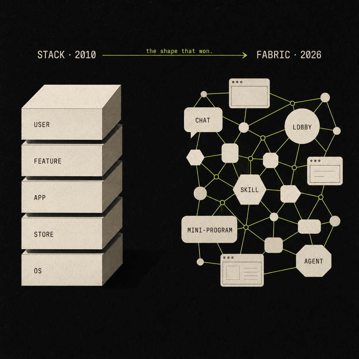 Conceptual diagram: on the left, a stacked-layer cake labeled STACK 2010 with horizontal layers OS, STORE, APP, FEATURE, USER; on the right, an interlocking mesh of circles, hexagons, and rounded rectangles labeled FABRIC 2026 with nodes CHAT, LOBBY, SKILL, MINI-PROGRAM, AGENT connected by lime-green lines. A thin lime arrow runs between them captioned 'the shape that won.'